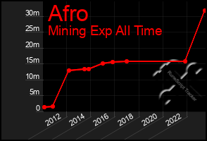 Total Graph of Afro