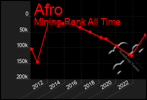 Total Graph of Afro