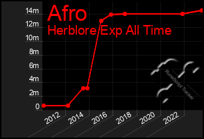 Total Graph of Afro