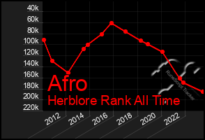 Total Graph of Afro