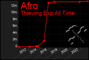 Total Graph of Afro