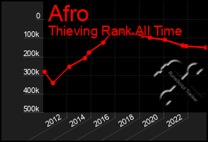 Total Graph of Afro