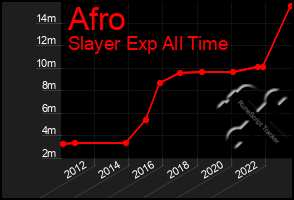 Total Graph of Afro