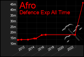 Total Graph of Afro