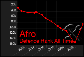 Total Graph of Afro