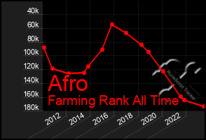 Total Graph of Afro