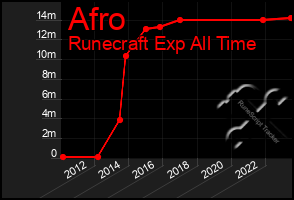 Total Graph of Afro