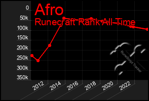 Total Graph of Afro