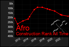 Total Graph of Afro