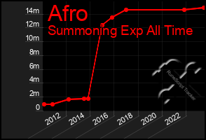 Total Graph of Afro