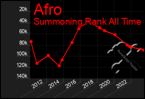 Total Graph of Afro