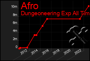 Total Graph of Afro