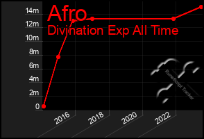 Total Graph of Afro