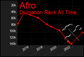 Total Graph of Afro