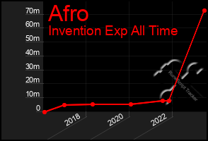 Total Graph of Afro