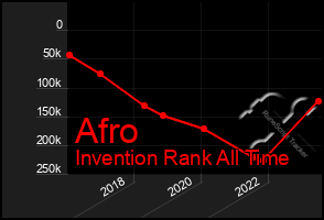 Total Graph of Afro