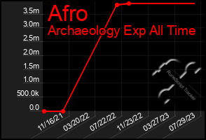 Total Graph of Afro