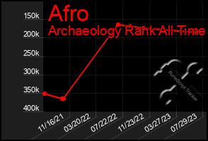 Total Graph of Afro