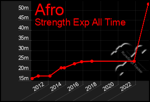 Total Graph of Afro