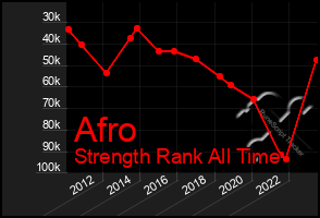 Total Graph of Afro