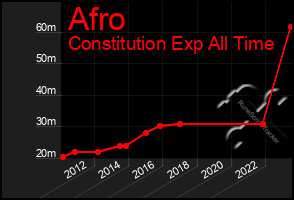 Total Graph of Afro