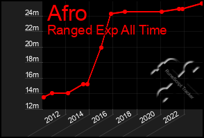 Total Graph of Afro