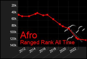 Total Graph of Afro