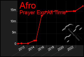 Total Graph of Afro