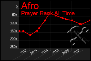 Total Graph of Afro