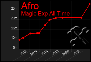 Total Graph of Afro