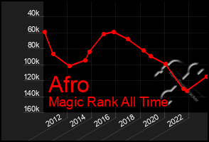 Total Graph of Afro