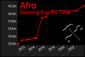 Total Graph of Afro