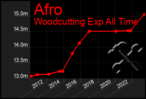 Total Graph of Afro