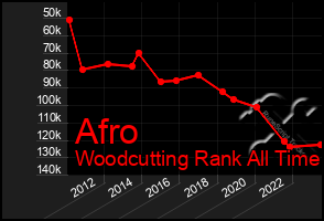 Total Graph of Afro