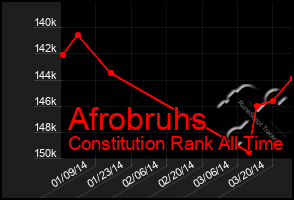 Total Graph of Afrobruhs