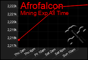 Total Graph of Afrofalcon