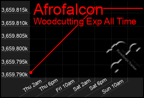 Total Graph of Afrofalcon