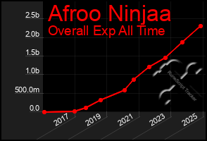 Total Graph of Afroo Ninjaa