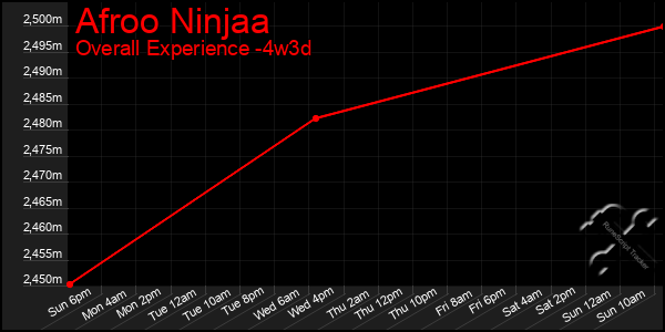 Last 31 Days Graph of Afroo Ninjaa