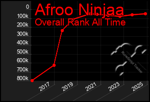 Total Graph of Afroo Ninjaa