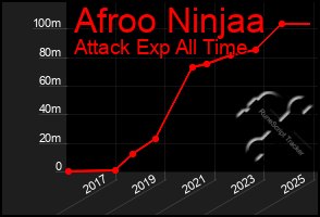 Total Graph of Afroo Ninjaa