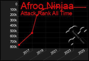 Total Graph of Afroo Ninjaa