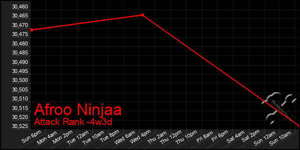 Last 31 Days Graph of Afroo Ninjaa