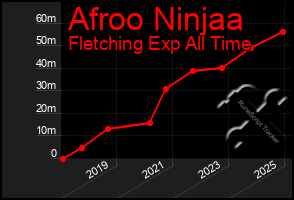 Total Graph of Afroo Ninjaa