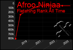 Total Graph of Afroo Ninjaa