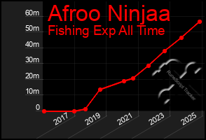 Total Graph of Afroo Ninjaa