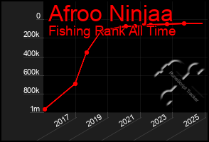 Total Graph of Afroo Ninjaa