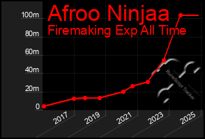Total Graph of Afroo Ninjaa