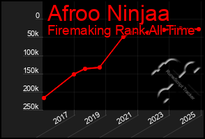 Total Graph of Afroo Ninjaa