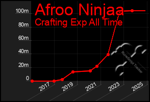 Total Graph of Afroo Ninjaa